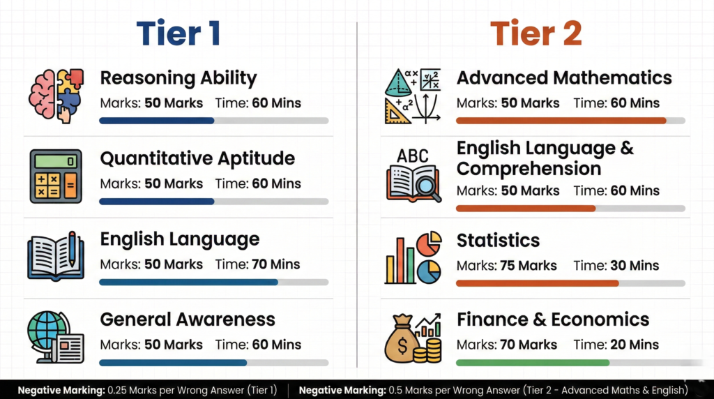 SSC CGL 2026 Exam Pattern - Tier 1 and Tier 2 Subject wise Marks and Time Duration
